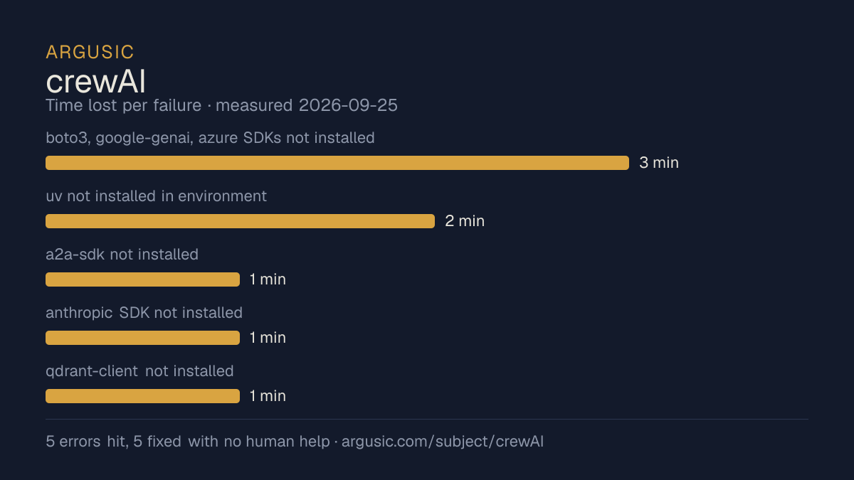 Time lost to each failure while testing crewAI, drawn from the recorded run