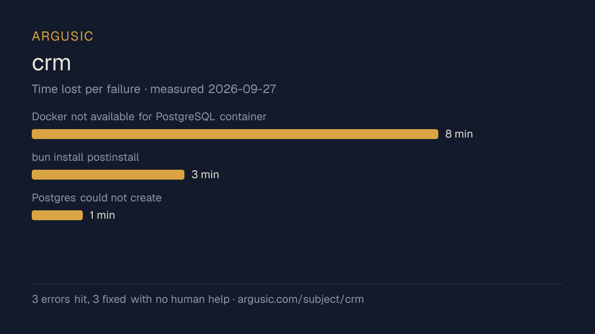 Time lost to each failure while testing crm, drawn from the recorded run