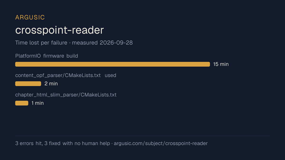Time lost to each failure while testing crosspoint-reader, drawn from the recorded run