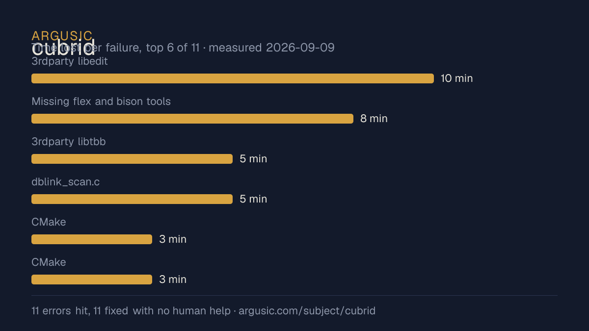 Time lost to each failure while testing cubrid, drawn from the recorded run