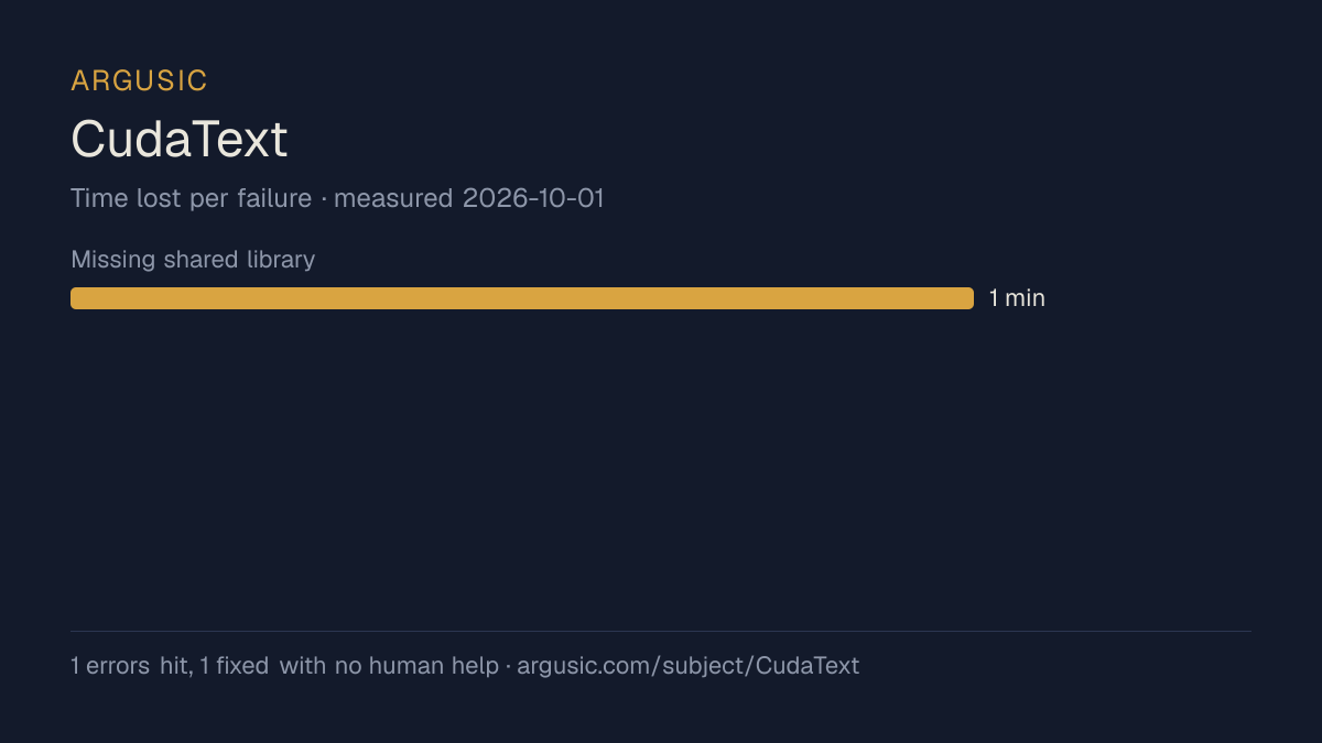 Time lost to each failure while testing CudaText, drawn from the recorded run