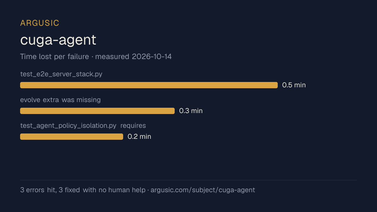 Time lost to each failure while testing cuga-agent, drawn from the recorded run