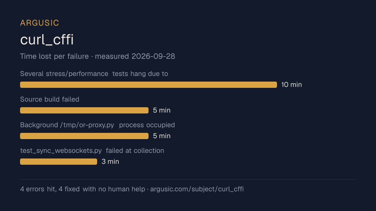 Time lost to each failure while testing curl_cffi, drawn from the recorded run