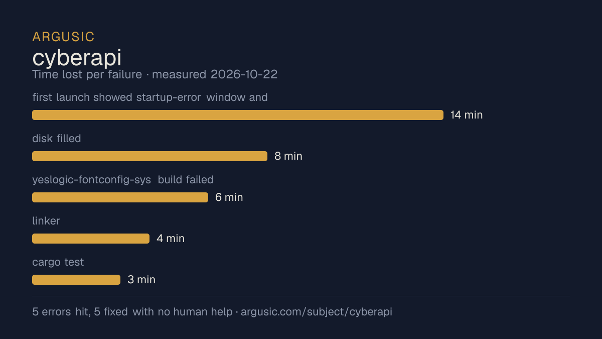 Time lost to each failure while testing cyberapi, drawn from the recorded run