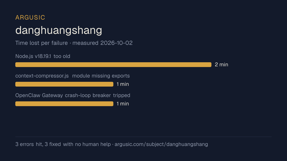 Time lost to each failure while testing danghuangshang, drawn from the recorded run