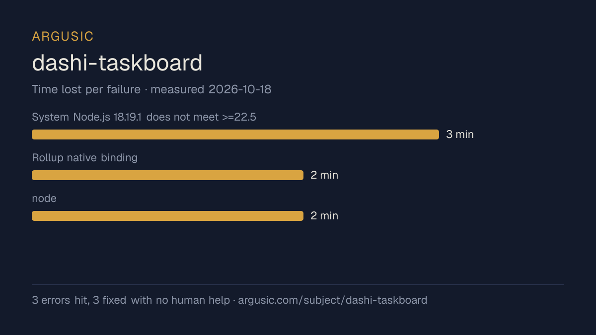 Time lost to each failure while testing dashi-taskboard, drawn from the recorded run