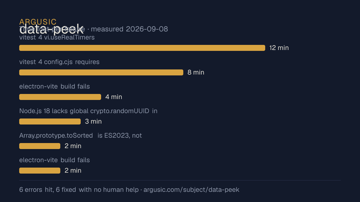 Time lost to each failure while testing data-peek, drawn from the recorded run