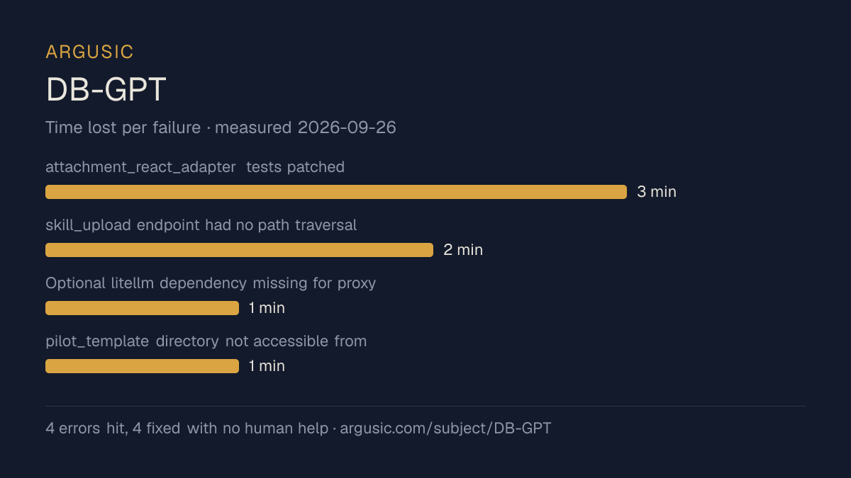 Time lost to each failure while testing DB-GPT, drawn from the recorded run