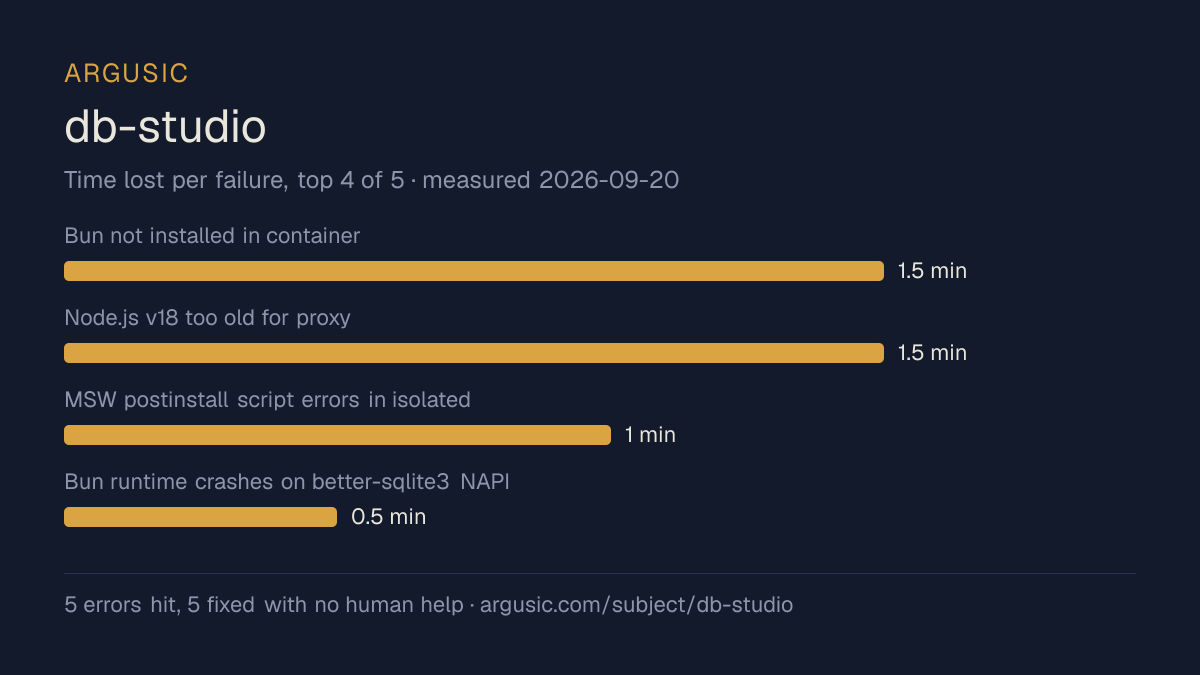 Time lost to each failure while testing db-studio, drawn from the recorded run