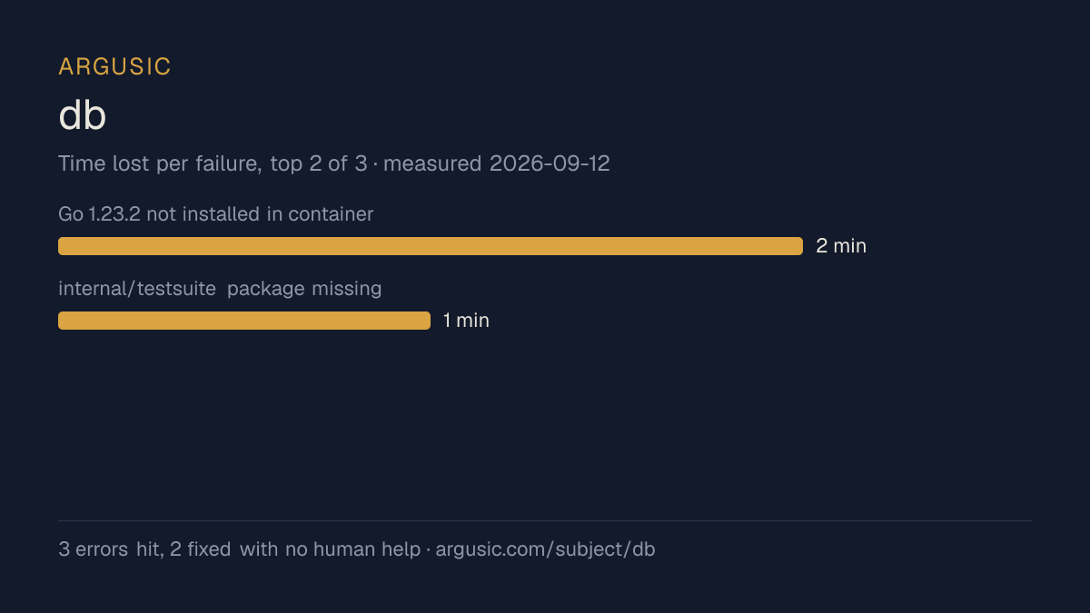 Time lost to each failure while testing db, drawn from the recorded run