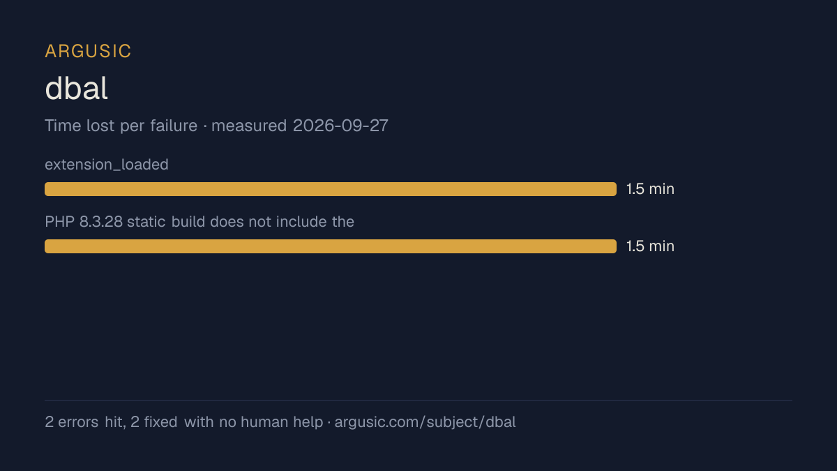 Time lost to each failure while testing dbal, drawn from the recorded run