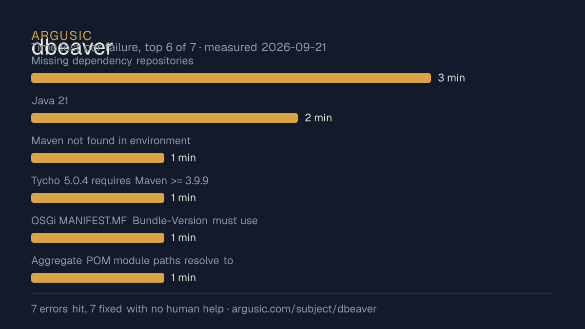 Time lost to each failure while testing dbeaver, drawn from the recorded run