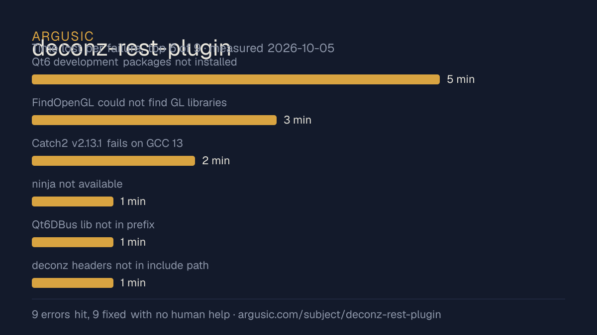 Time lost to each failure while testing deconz-rest-plugin, drawn from the recorded run