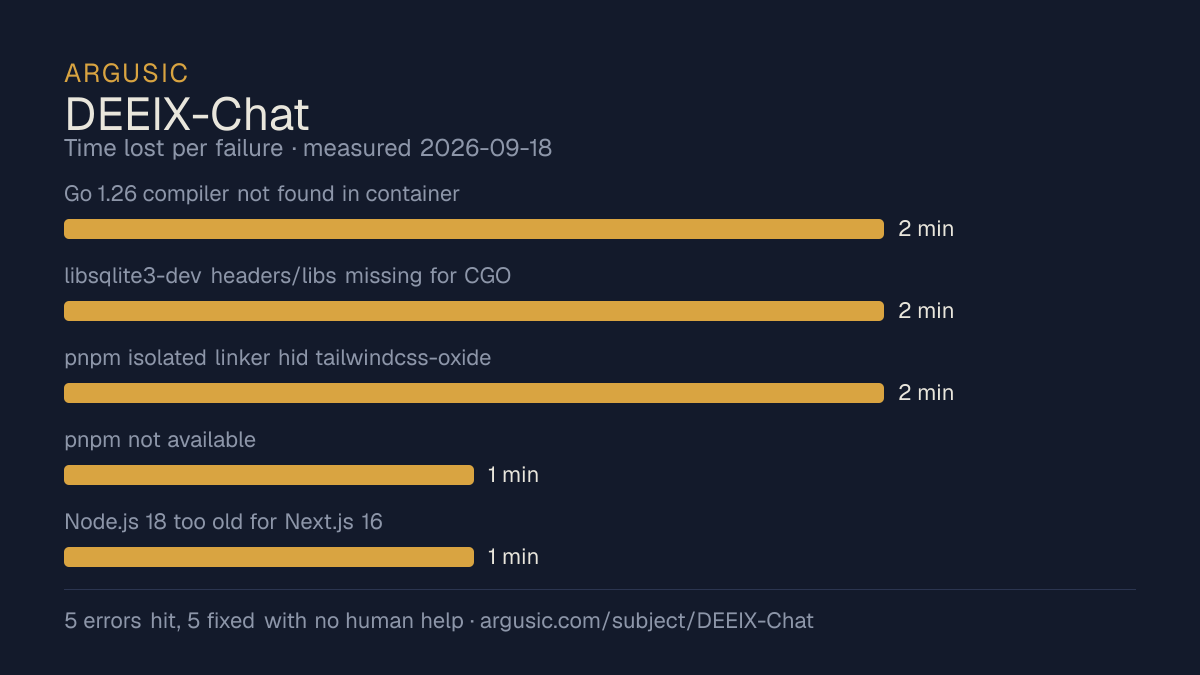 Time lost to each failure while testing DEEIX-Chat, drawn from the recorded run