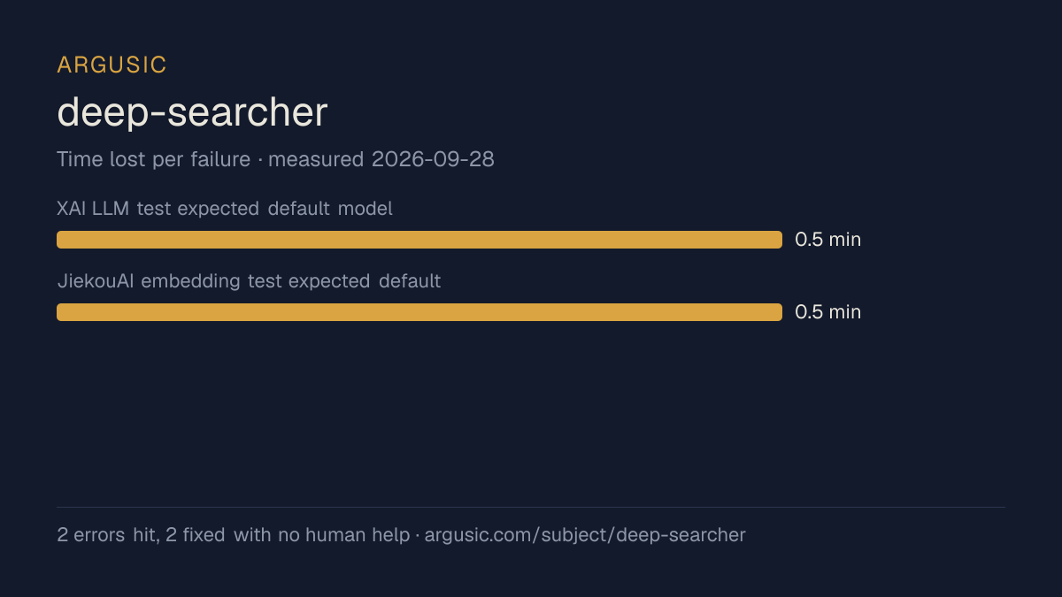 Time lost to each failure while testing deep-searcher, drawn from the recorded run