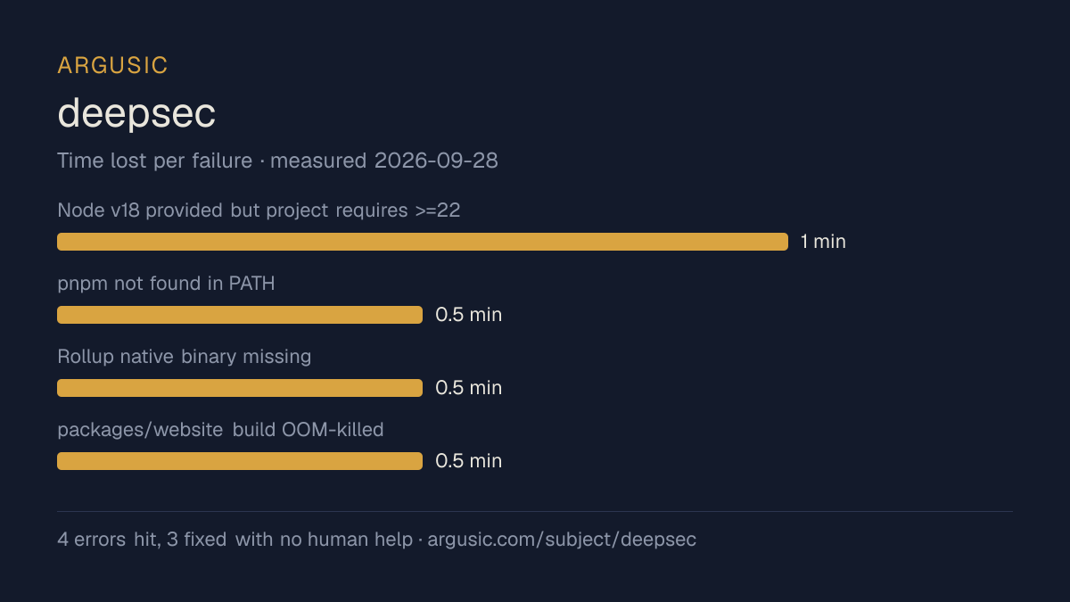 Time lost to each failure while testing deepsec, drawn from the recorded run