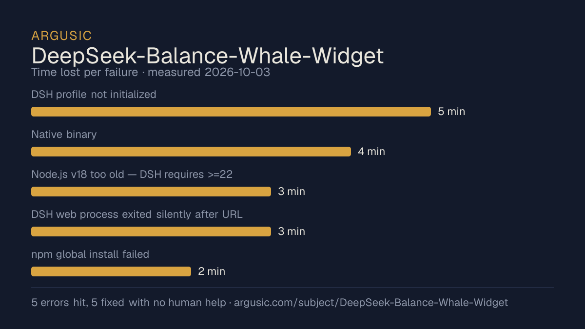 Time lost to each failure while testing DeepSeek-Balance-Whale-Widget, drawn from the recorded run