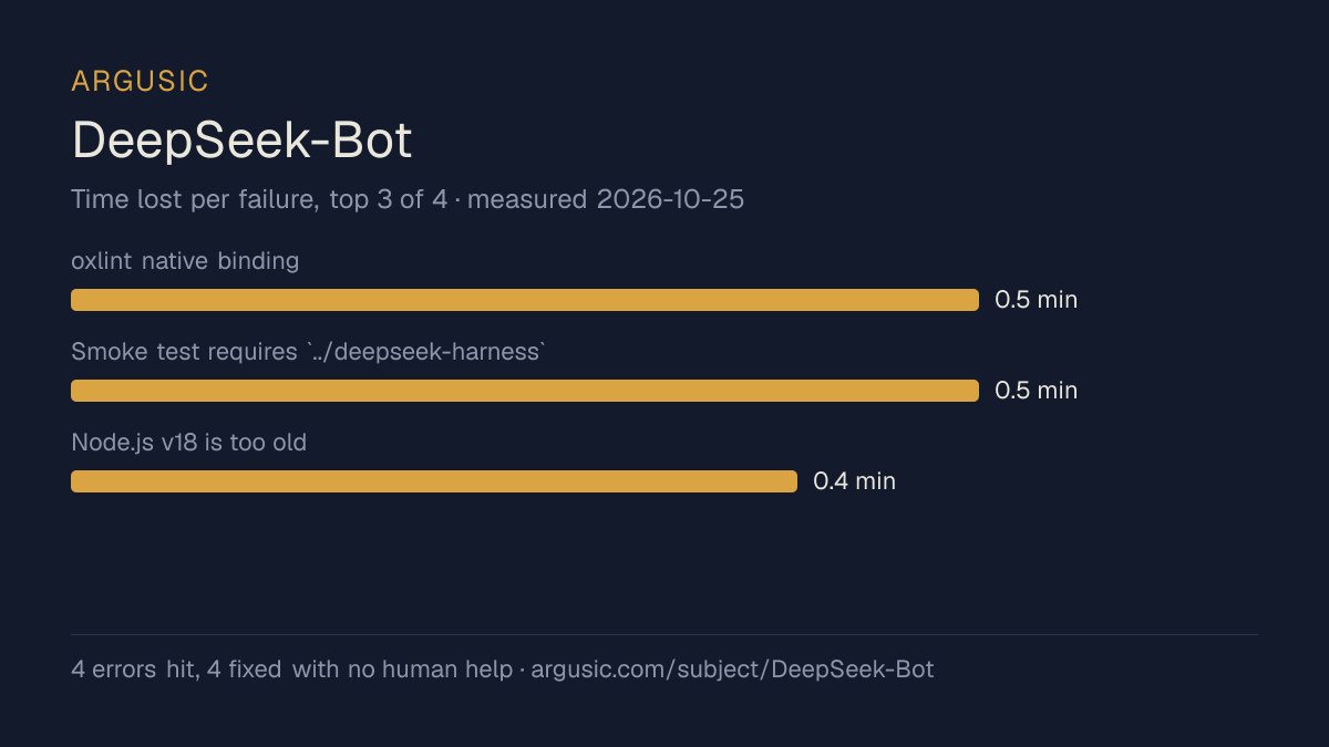 Time lost to each failure while testing DeepSeek-Bot, drawn from the recorded run