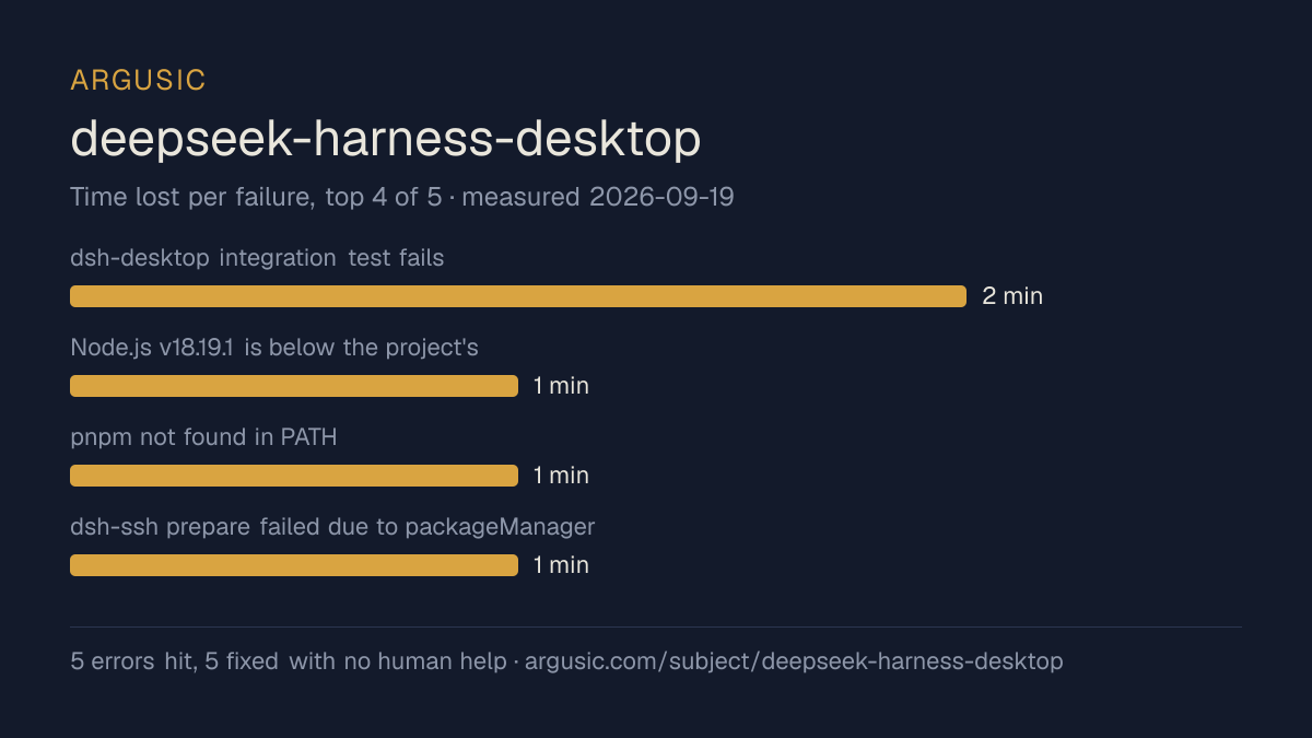 Time lost to each failure while testing deepseek-harness-desktop, drawn from the recorded run
