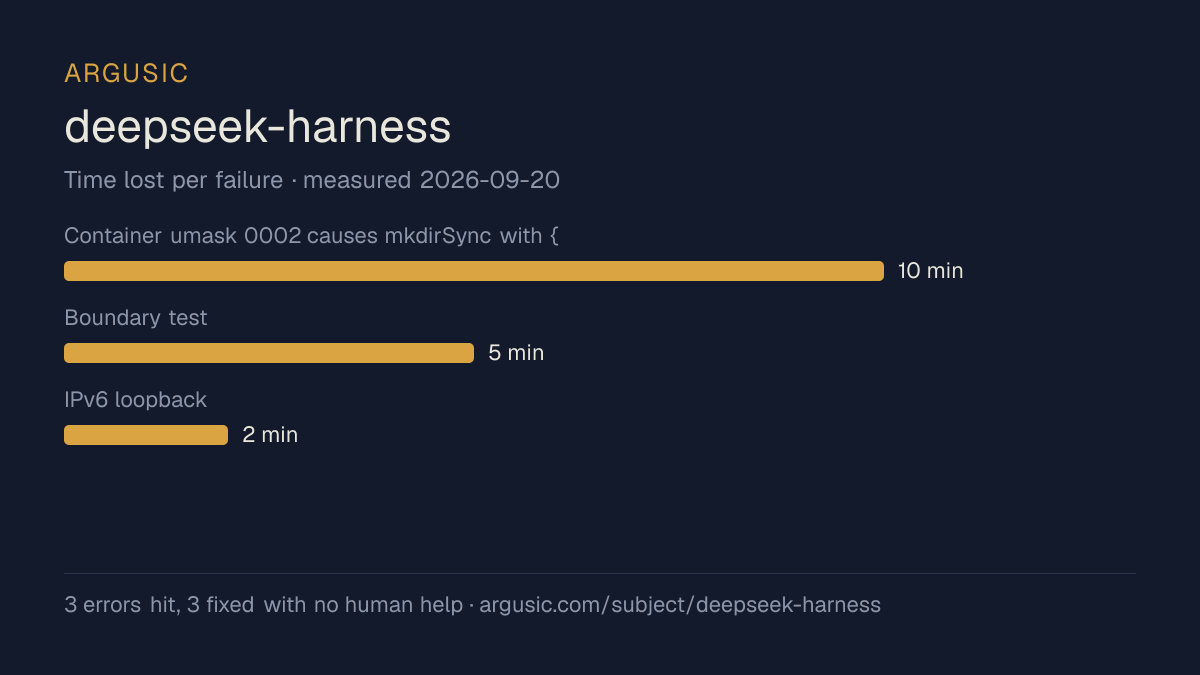 Time lost to each failure while testing deepseek-harness, drawn from the recorded run