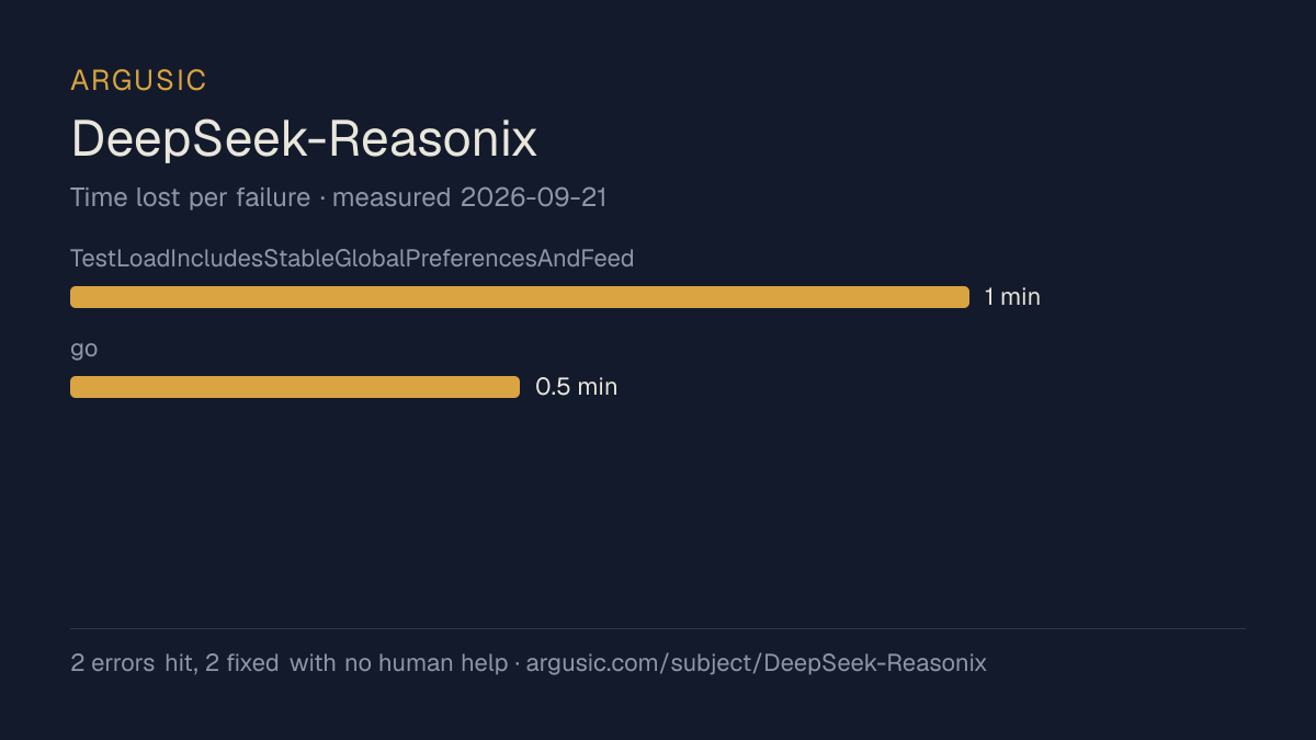 Time lost to each failure while testing DeepSeek-Reasonix, drawn from the recorded run