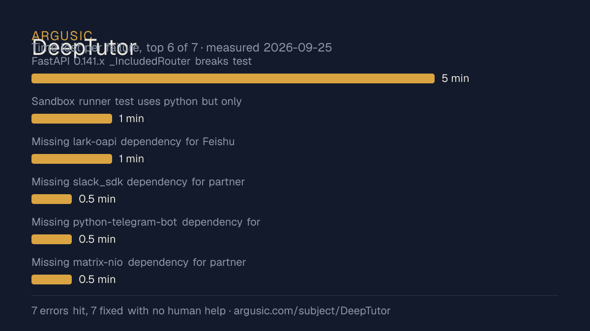 Time lost to each failure while testing DeepTutor, drawn from the recorded run