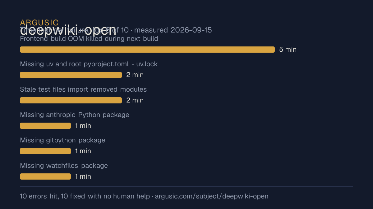 Time lost to each failure while testing deepwiki-open, drawn from the recorded run