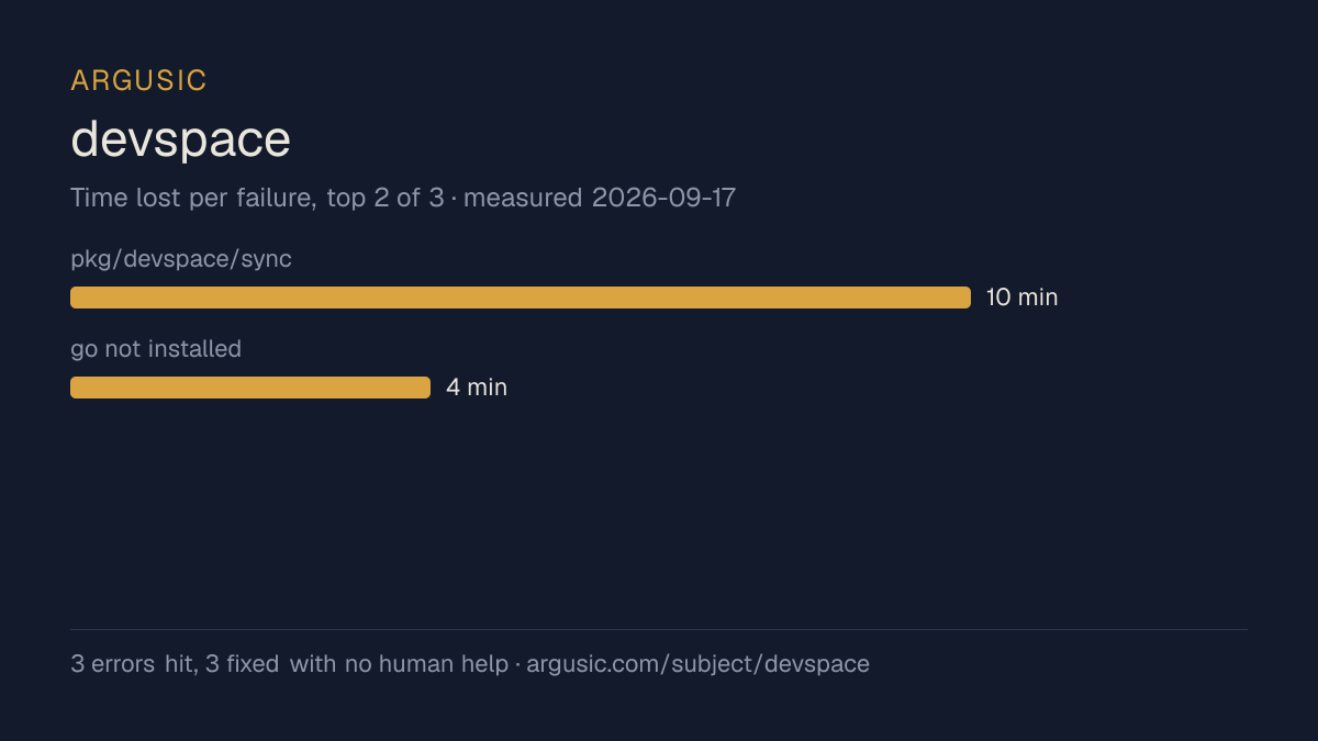 Time lost to each failure while testing devspace, drawn from the recorded run