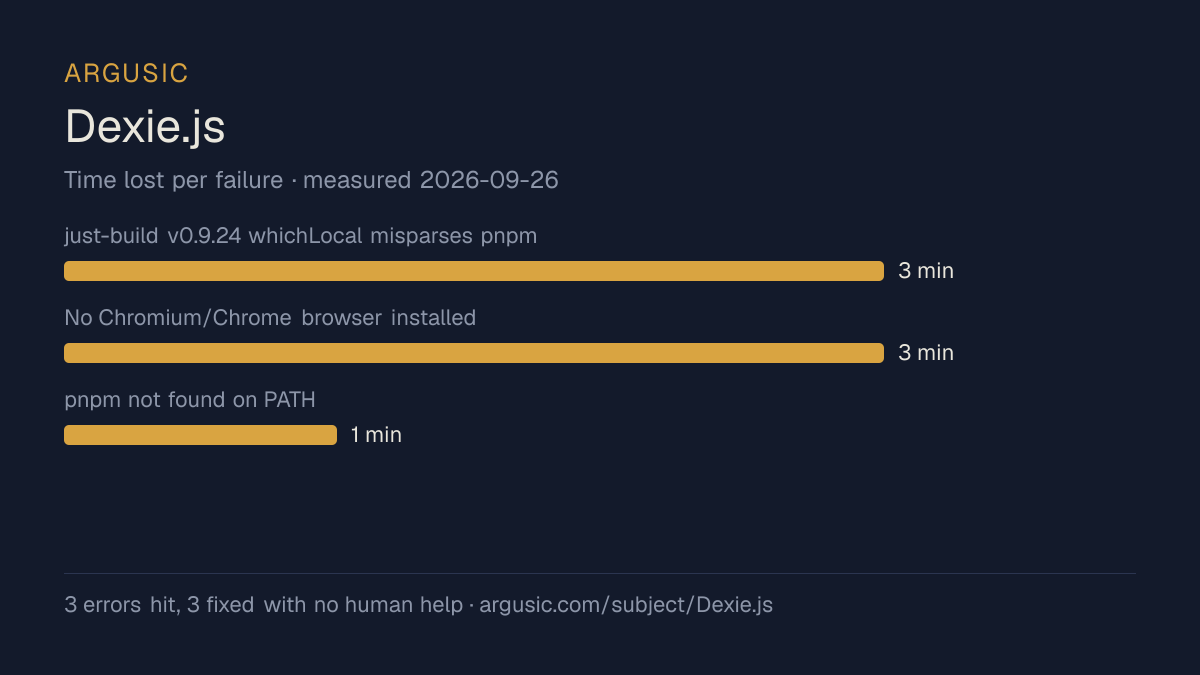 Time lost to each failure while testing Dexie.js, drawn from the recorded run