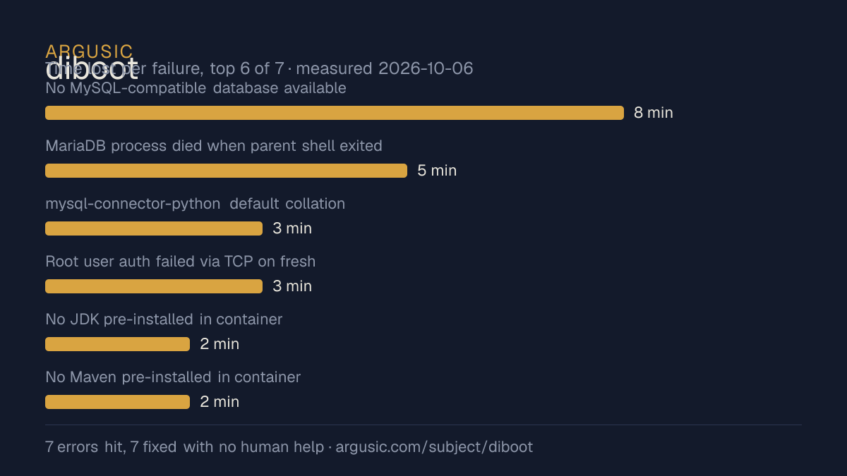 Time lost to each failure while testing diboot, drawn from the recorded run