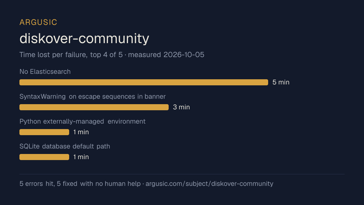 Time lost to each failure while testing diskover-community, drawn from the recorded run
