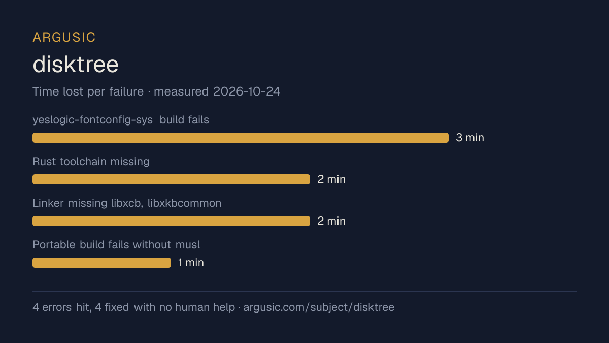 Time lost to each failure while testing disktree, drawn from the recorded run