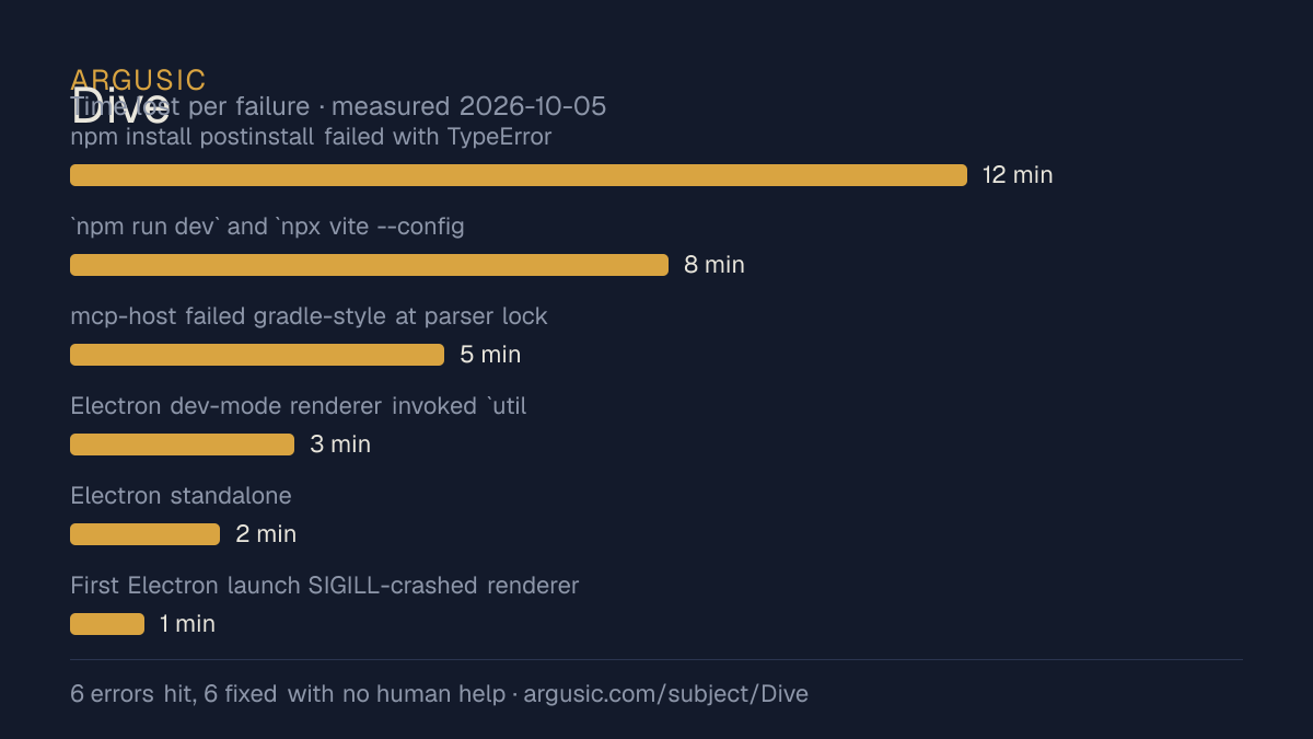 Time lost to each failure while testing Dive, drawn from the recorded run