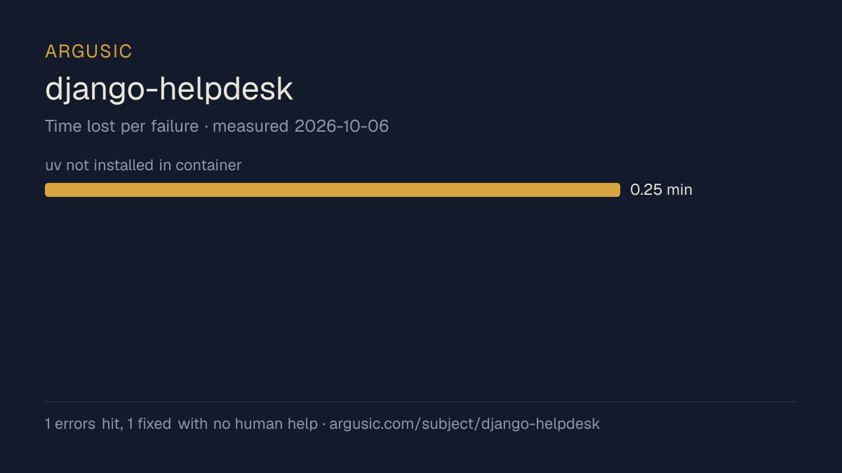 Time lost to each failure while testing django-helpdesk, drawn from the recorded run