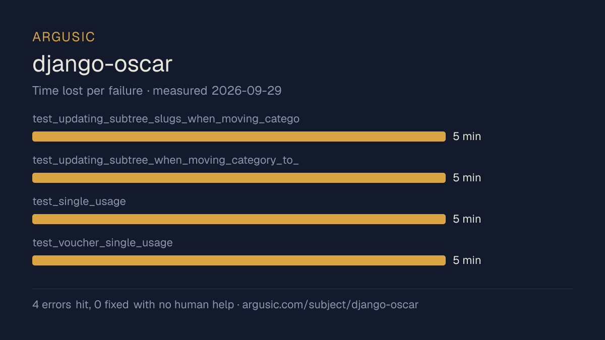 Time lost to each failure while testing django-oscar, drawn from the recorded run