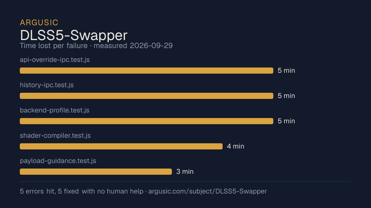 Time lost to each failure while testing DLSS5-Swapper, drawn from the recorded run