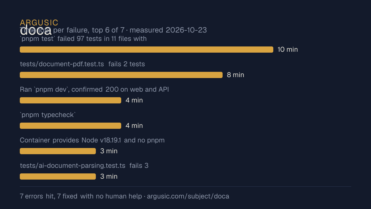 Time lost to each failure while testing doca, drawn from the recorded run
