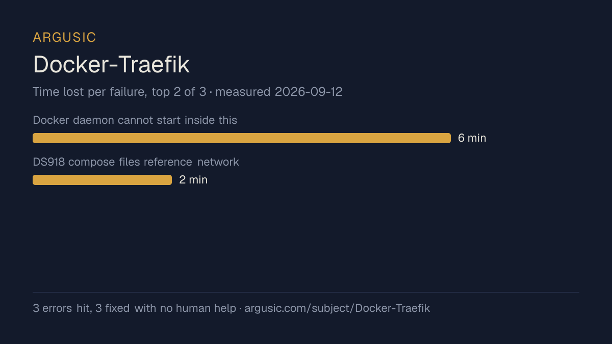 Time lost to each failure while testing Docker-Traefik, drawn from the recorded run