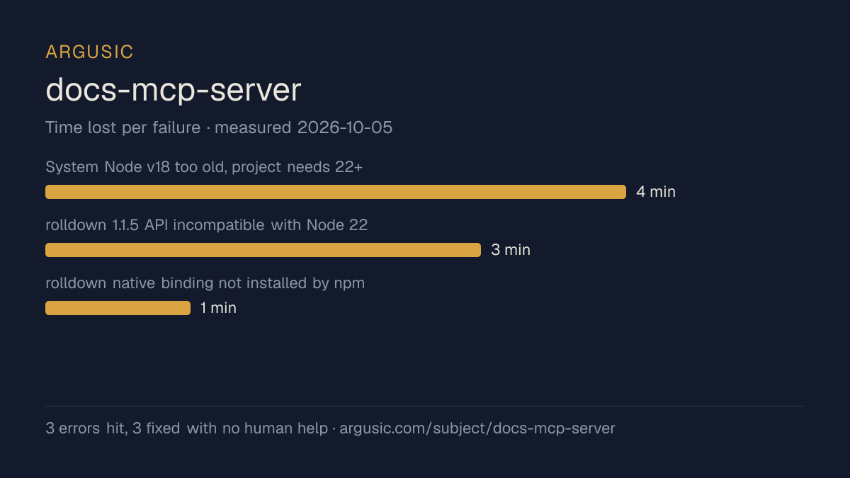 Time lost to each failure while testing docs-mcp-server, drawn from the recorded run