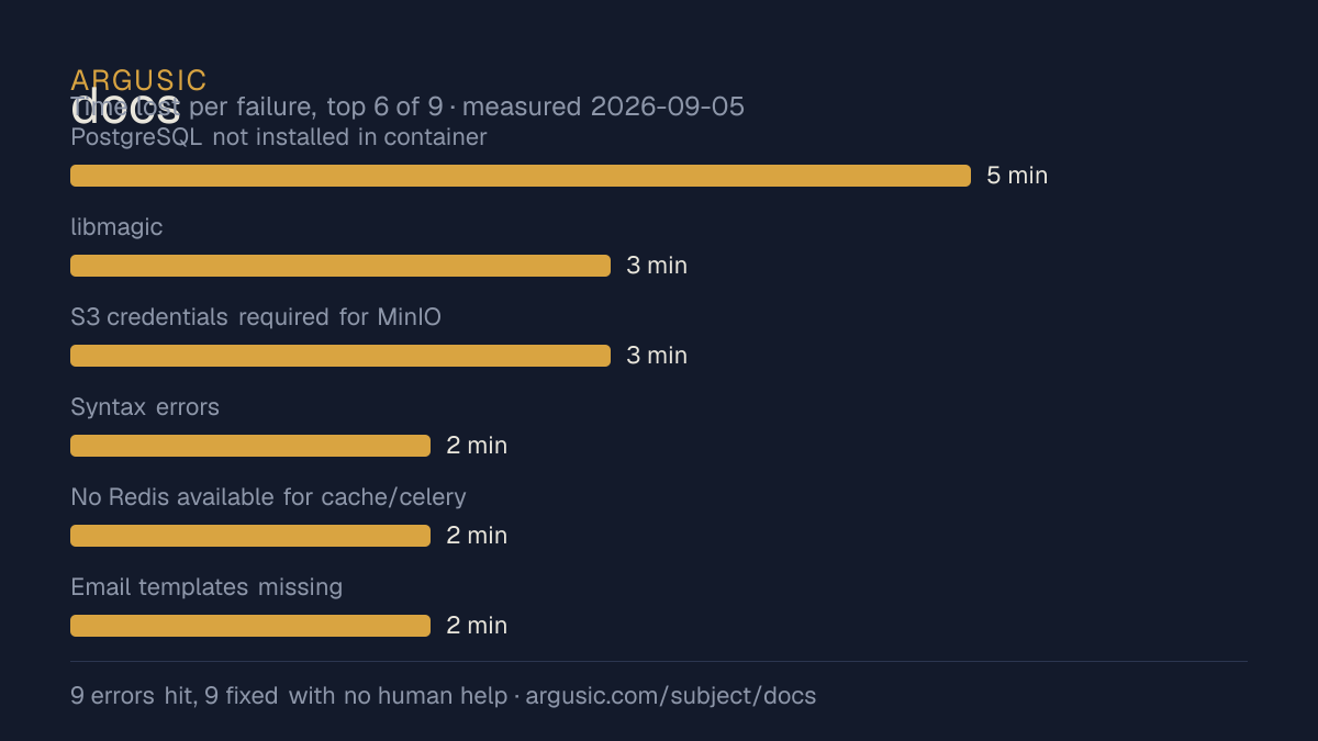 Time lost to each failure while testing docs, drawn from the recorded run