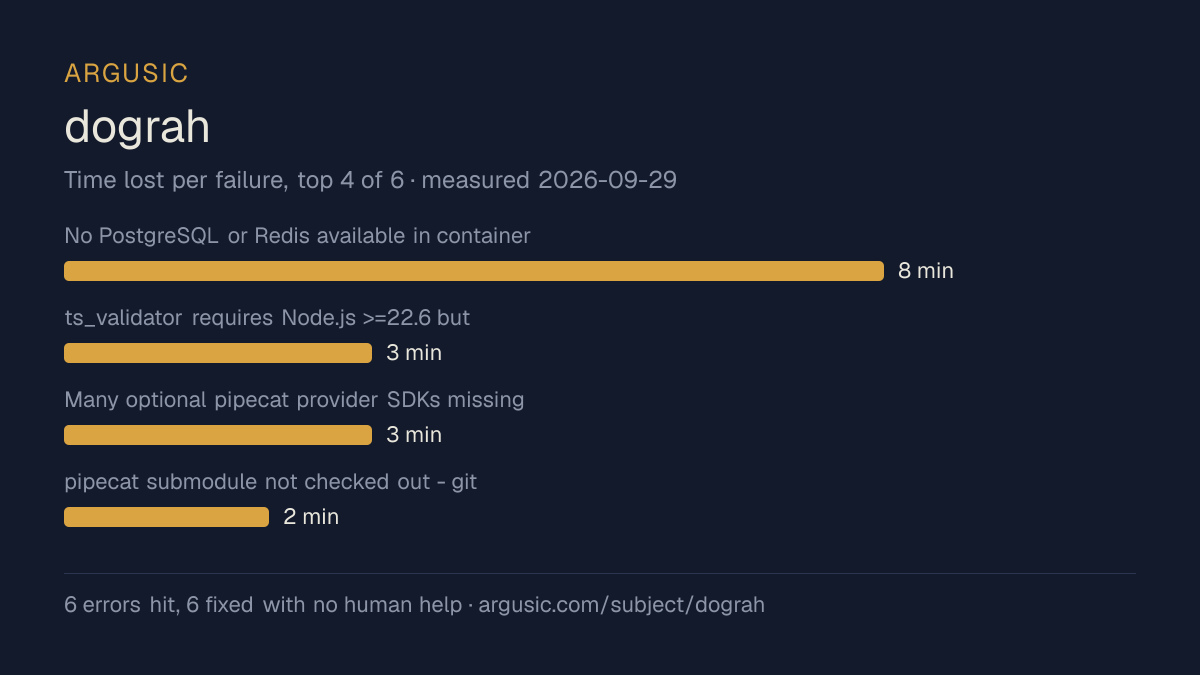 Time lost to each failure while testing dograh, drawn from the recorded run