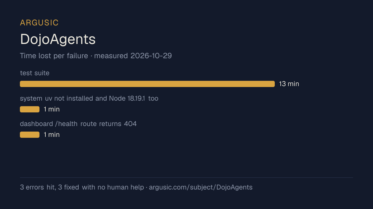 Time lost to each failure while testing DojoAgents, drawn from the recorded run