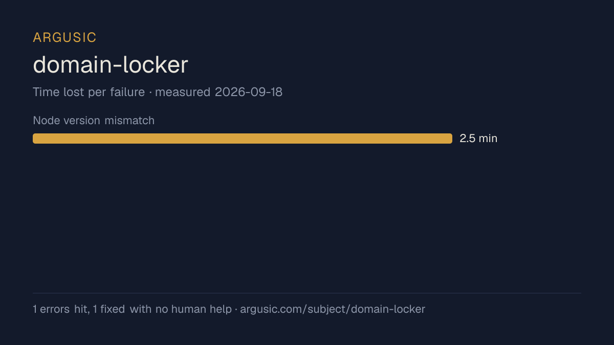 Time lost to each failure while testing domain-locker, drawn from the recorded run