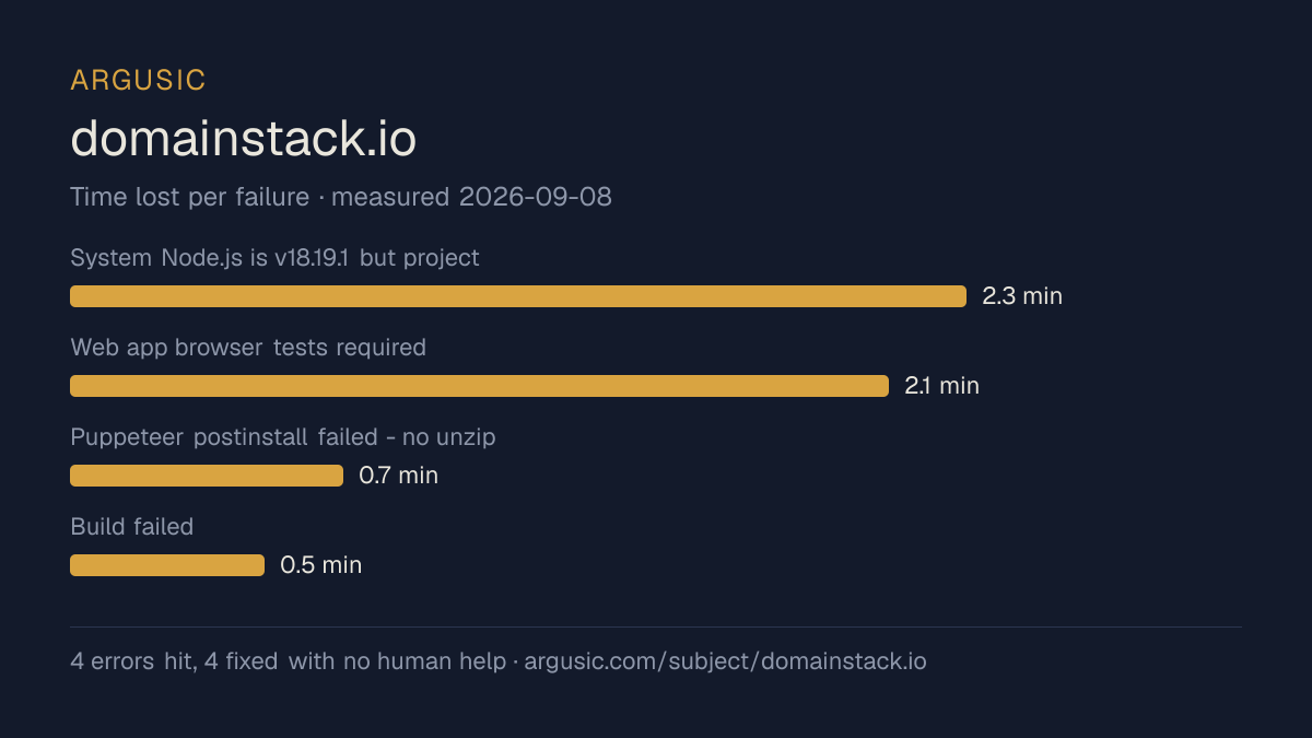 Time lost to each failure while testing domainstack.io, drawn from the recorded run