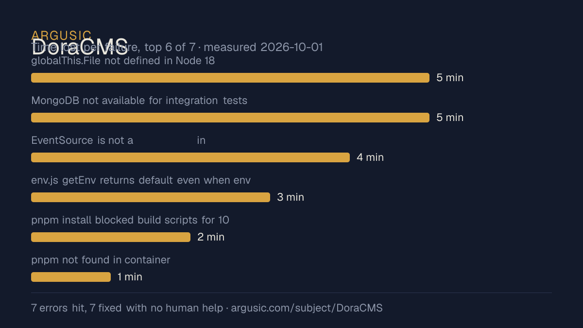 Time lost to each failure while testing DoraCMS, drawn from the recorded run