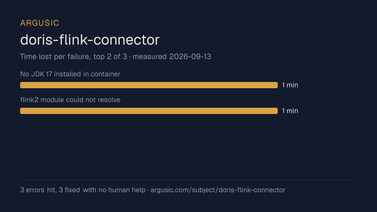 Time lost to each failure while testing doris-flink-connector, drawn from the recorded run