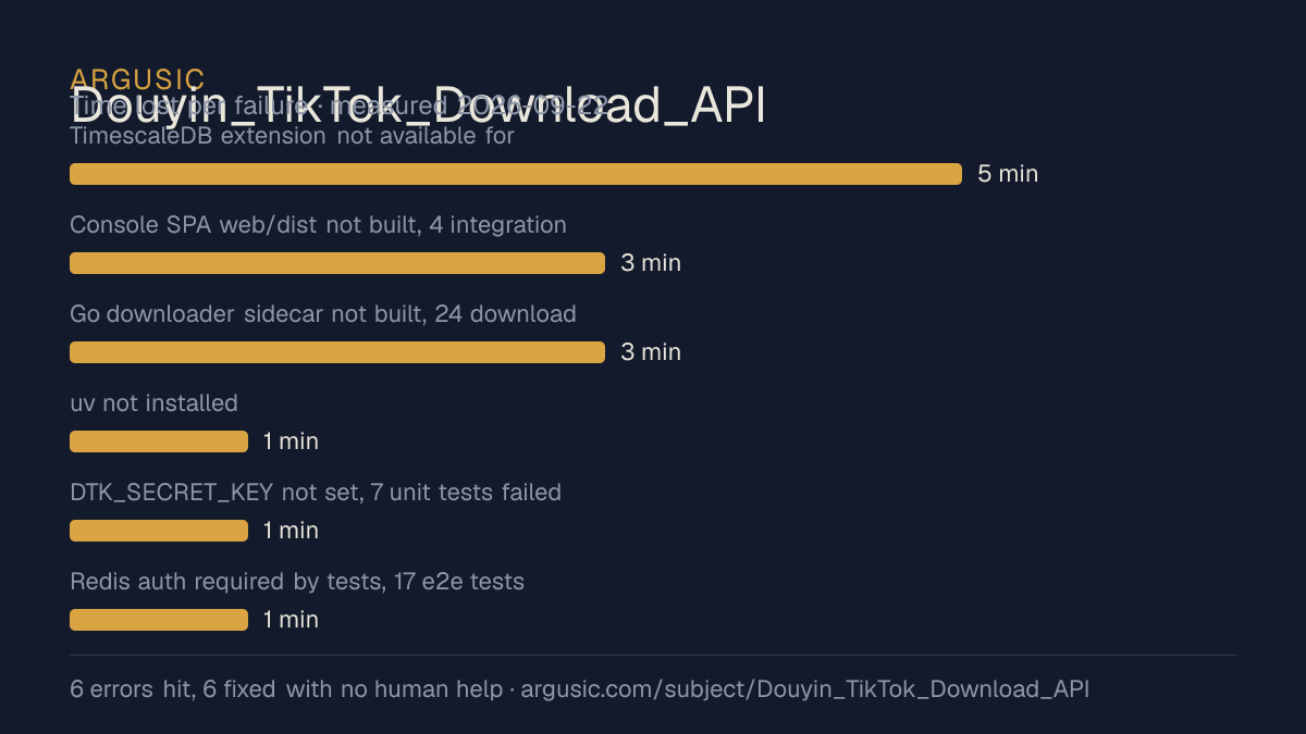 Time lost to each failure while testing Douyin_TikTok_Download_API, drawn from the recorded run