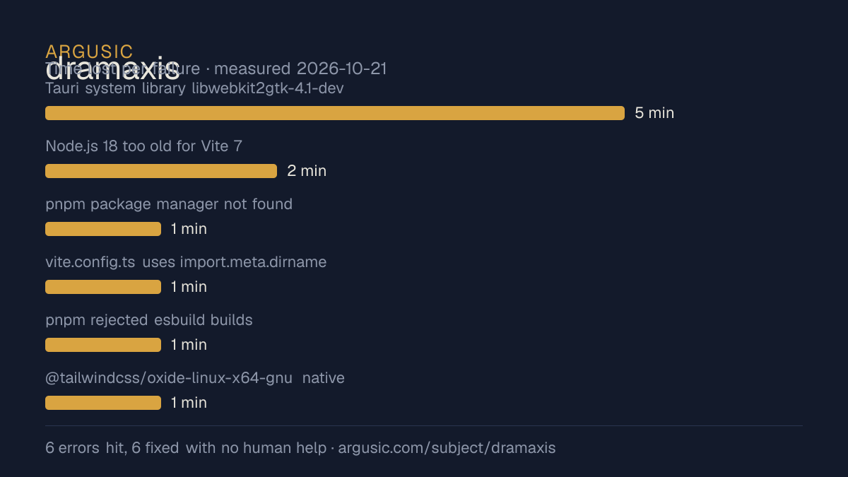 Time lost to each failure while testing dramaxis, drawn from the recorded run
