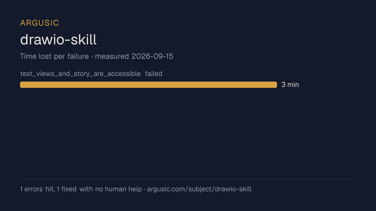 Time lost to each failure while testing drawio-skill, drawn from the recorded run
