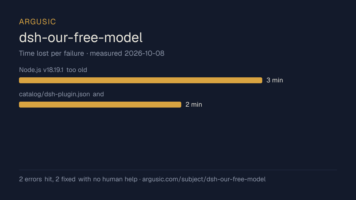 Time lost to each failure while testing dsh-our-free-model, drawn from the recorded run